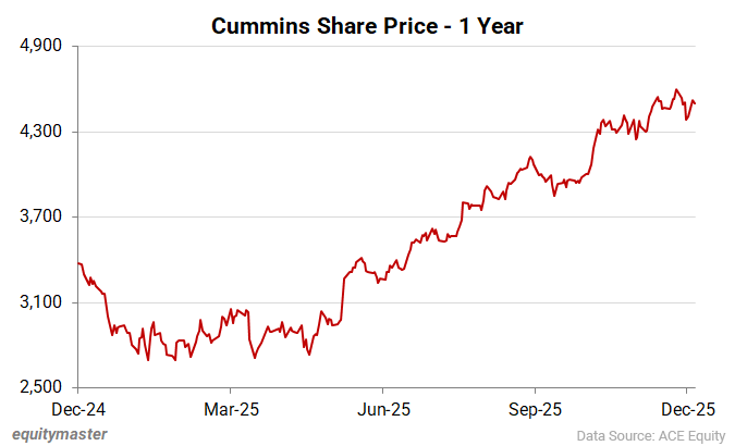 Cummins Share Price - 1 Year