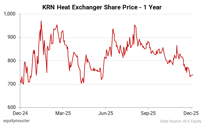 KRN Heat Exchanger Share Price - 1 Year