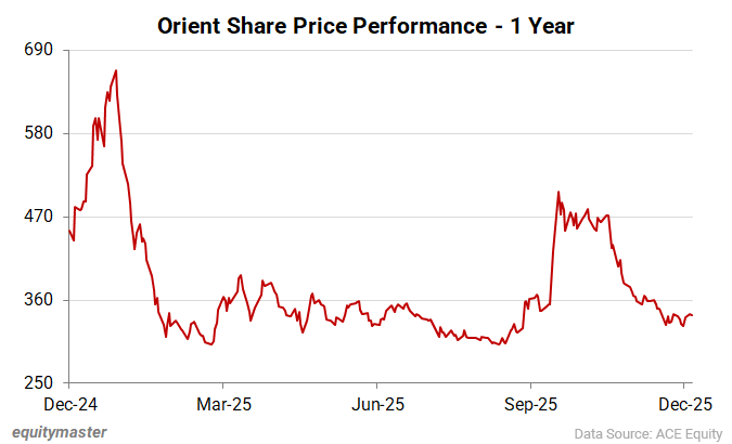 Orient Share Price Performance - 1 Year