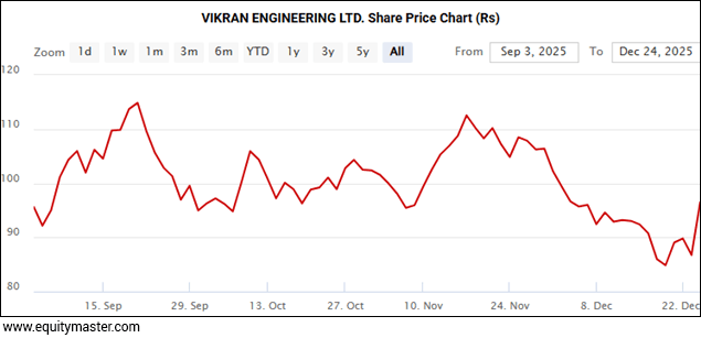 VIKRAN ENGINEERING LTD. Share Price Chart (Rs) - 6 Months