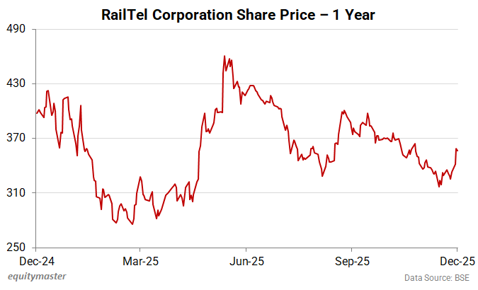 RailTel Bags New Order