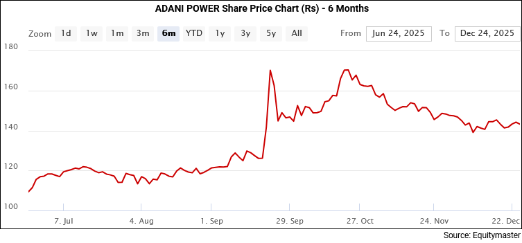 Adani Power Share Price Chart (Rs) - 6 Months
