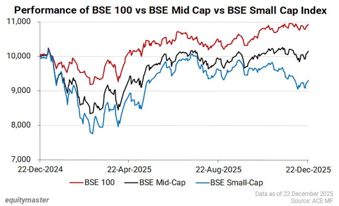 Performance of BSE 100 vs BSE Mid Cap vs BSE Small Cap Index