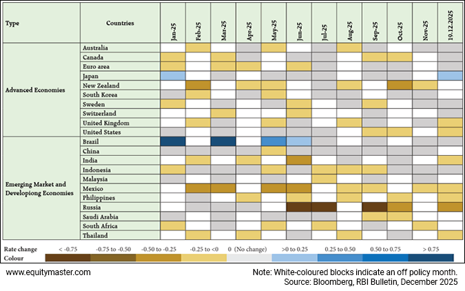 Rate Actions of Central Banks Across the World