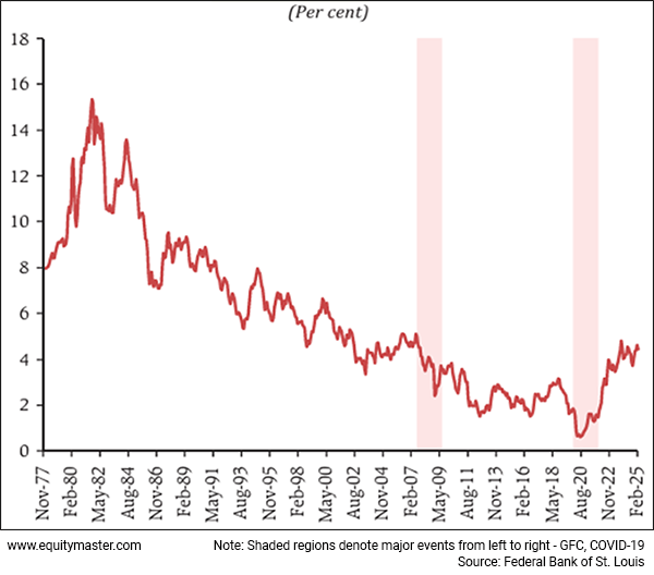 US Treasury Yield Has Remained Elevated