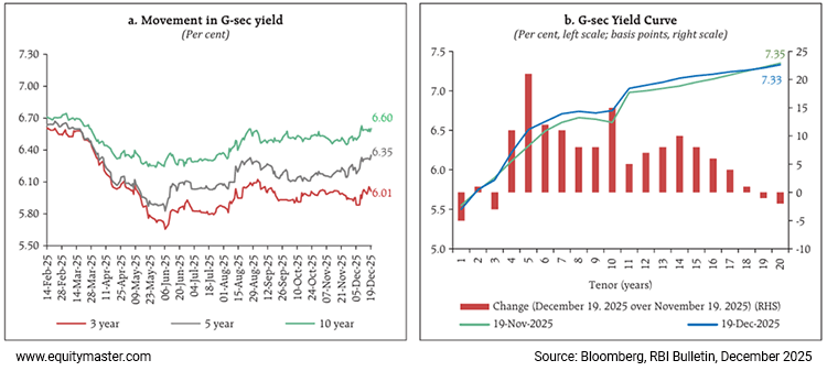 Movement in G-sec Yield