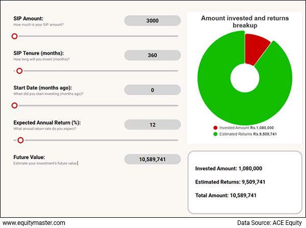 SIP Calculator