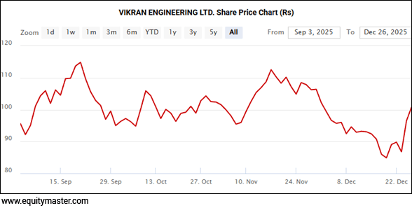 VIKRAN ENGINEERING LTD. Share Price Chart (Rs)