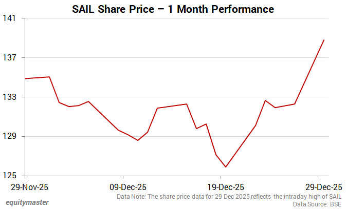 SAIL Share Price - 1 Month Performance