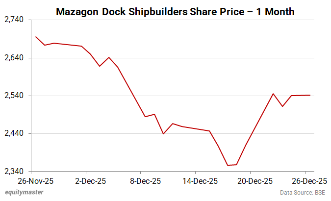 Why Mazagon Dock Shipbuilders Share Price is Rising