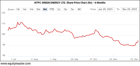 NTPC GREEN ENERGY LTD. Share Price Chart (Rs) - 6 Months