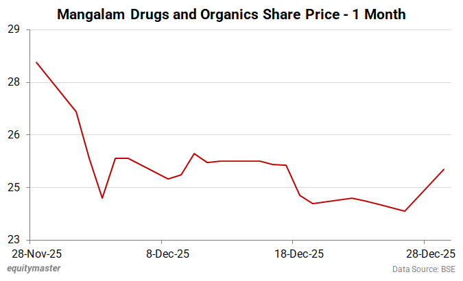 Mangalam Drugs and Organics stock price - 1 month