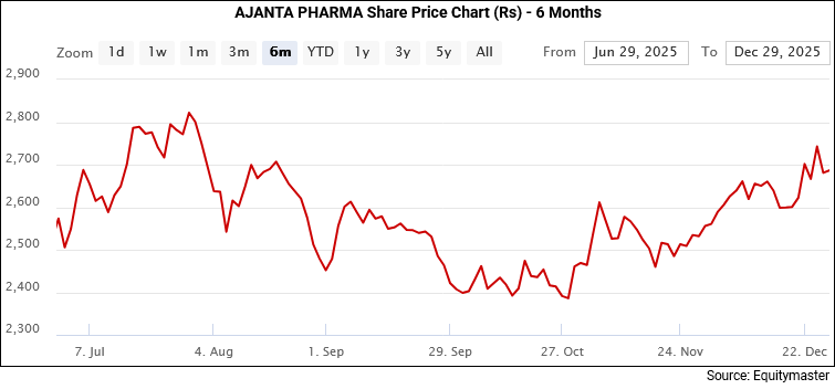 Ajanta Pharma Share Price Chart (Rs) - 6 Months