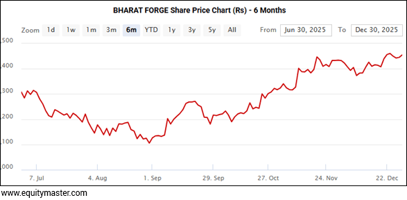 BHARAT FORGE Share Price Chart (Rs) - 6 Months