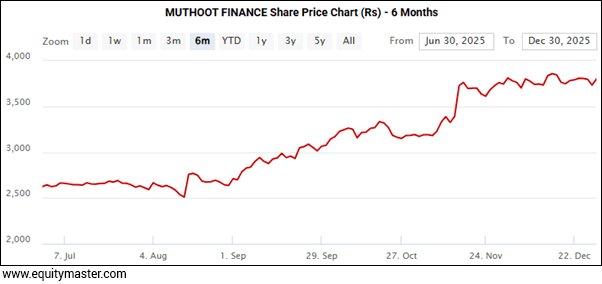 MUTHOOT FINANCE Share Price Chart (Rs) - 6 Months