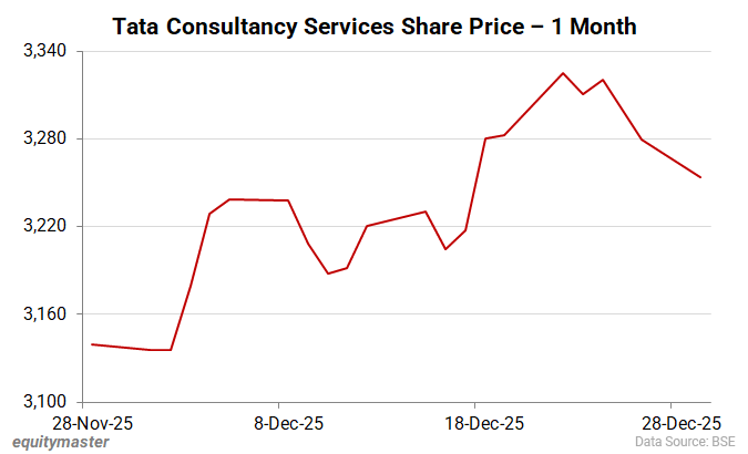 Tata Consultancy Services Share Price - 1 Month