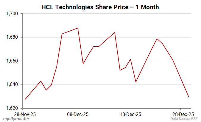 HCL Technologies Share Price - 1 Month