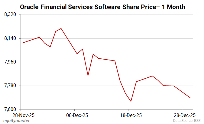 Oracle Financial Services Software Share Price- 1 Month