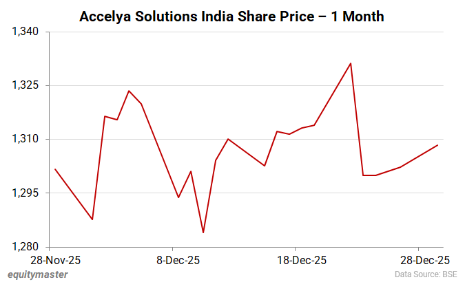 Accelya Solutions India Share Price - 1 Month