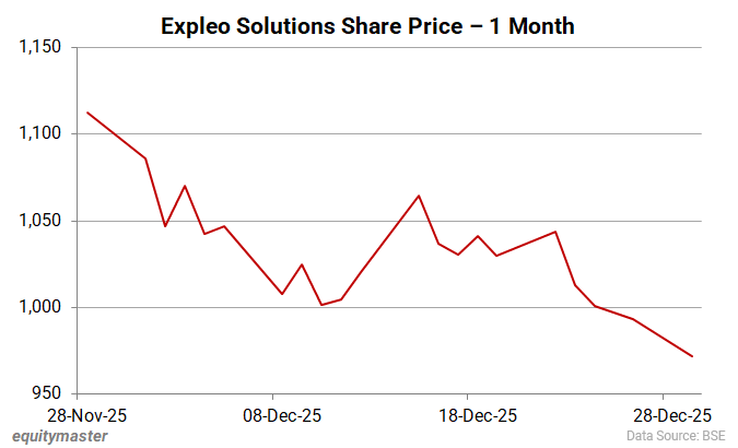 Expleo Solutions Share Price - 1 Month
