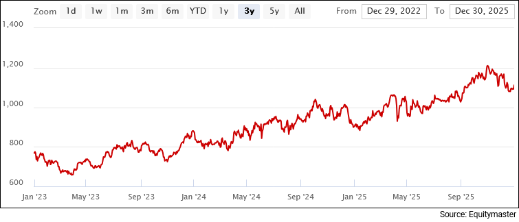 JSW Steel Share Price - 3 Years