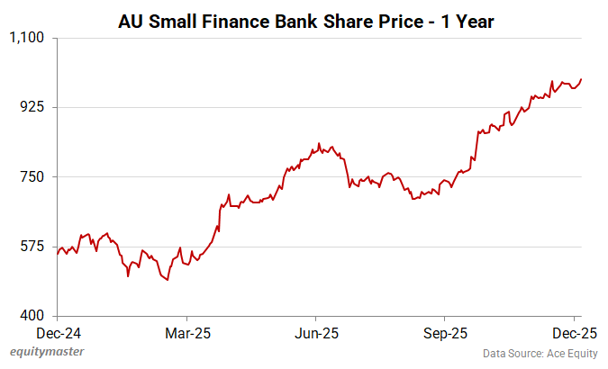 AU Small Finance Bank Share Price - 1 Year