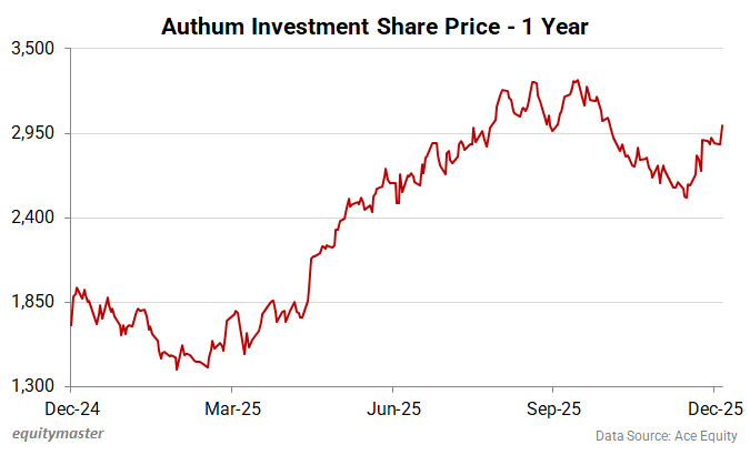 Authum Investment & Infrastructure Share Price - 1 Year