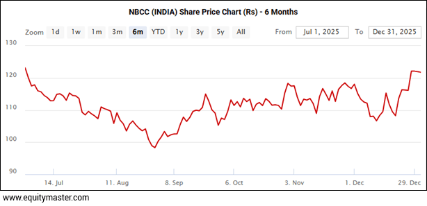 NBCC (INDIA) Share Price Chart (Rs) - 6 Months