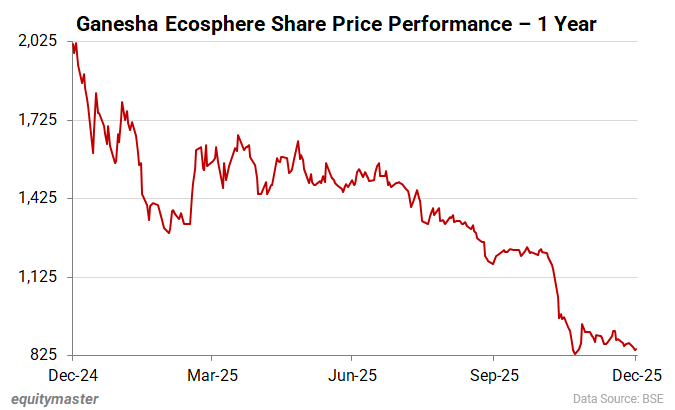 Ganesha Ecosphere Share Price Performance - 1 Year