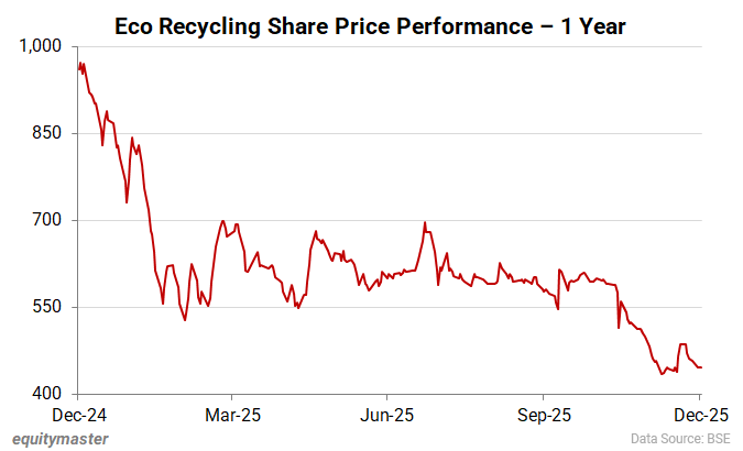 Eco Recycling Share Price Performance - 1 Year