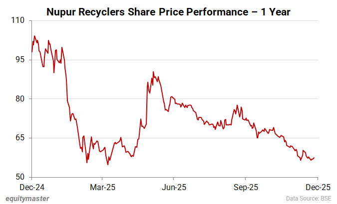 Nupur Recyclers Share Price Performance - 1 Year