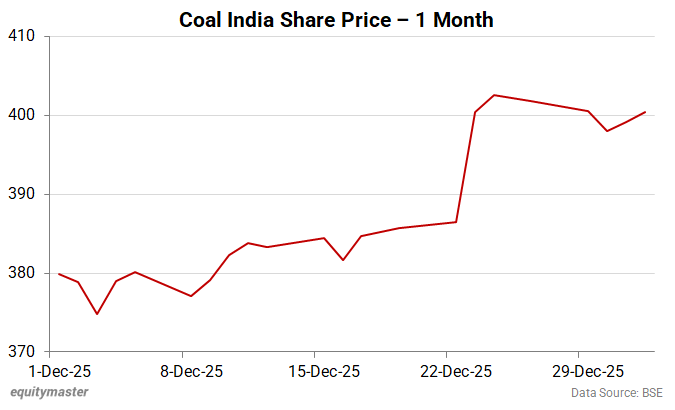 Coal India Share Price - 1 Month