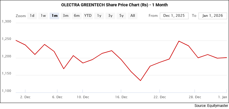 Olectra Greentech Share Price - 1 Month