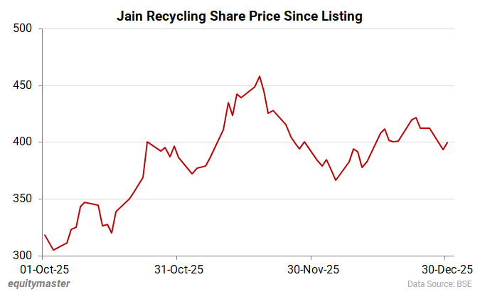 Jain Recycling Share Price Since Listing