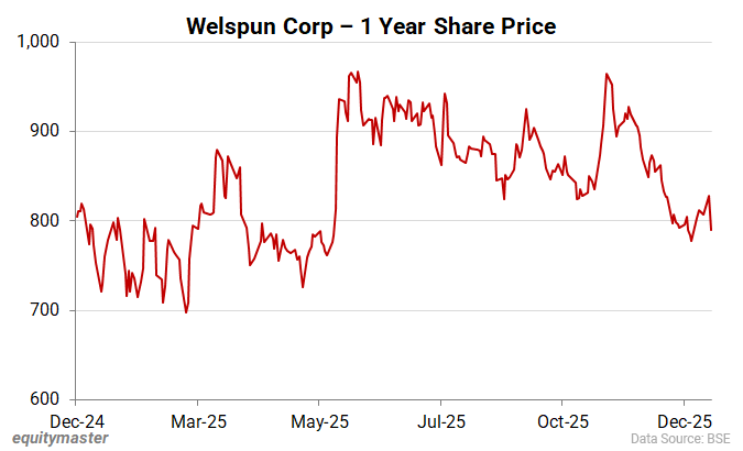 Welspun Corp - 1 Year Share Price