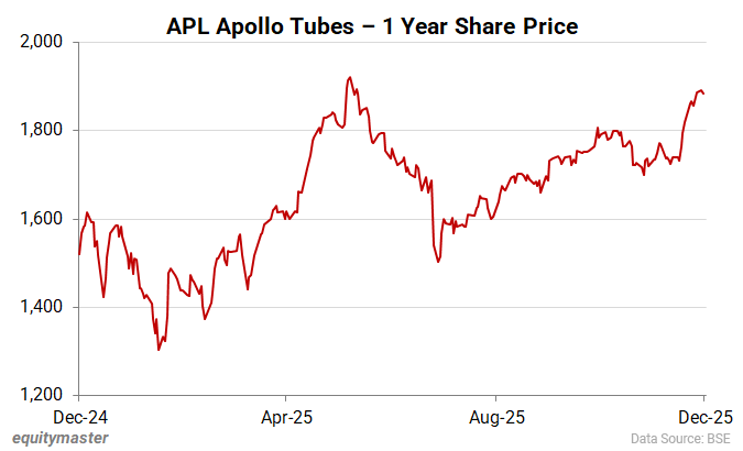 APL Apollo Tubes - 1 Year Share Price
