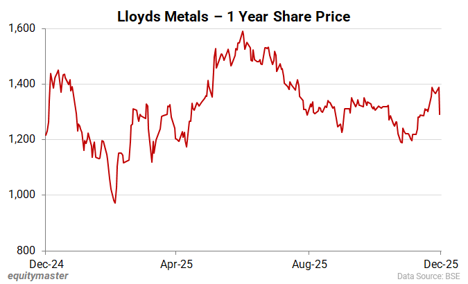 Lloyds Metals - 1 Year Share Price