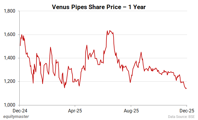 Venus Pipes Share Price - 1 Year