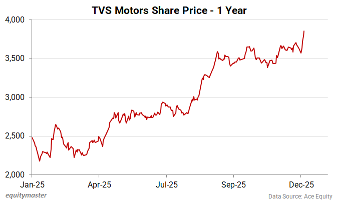 TVS Motors Share Price - 1 Year
