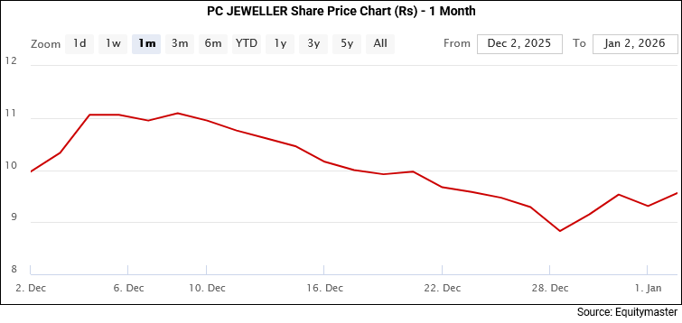 PC Jeweller Share Price - 1 Month