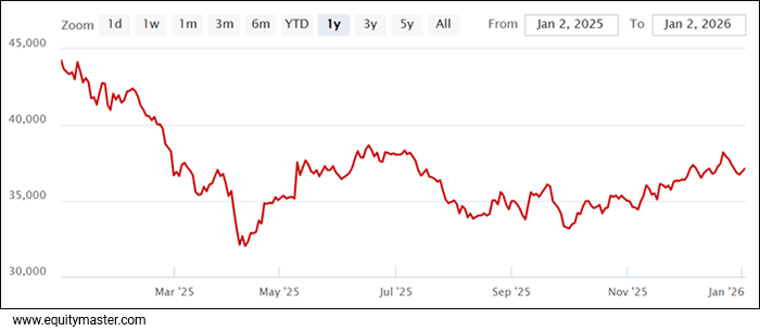 BSE IT Index - 1 Year