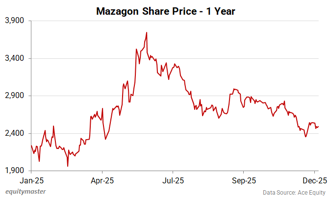 Mazagon Dock Share Price - 1 Year