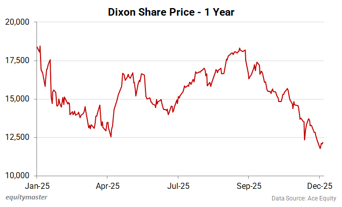 Dixon Share Price -1 Year