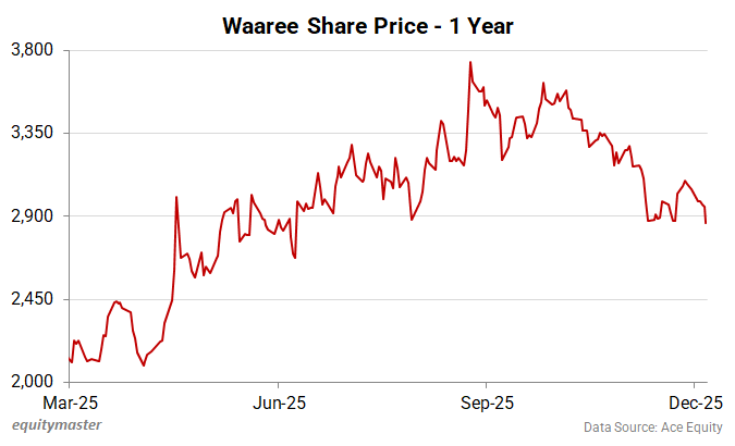 Waaree Energies Share - 1 Year