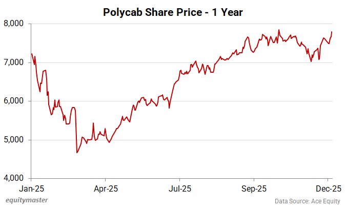 Polycab India Share Price - 1 Year