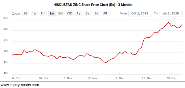HINDUSTAN ZINC Share Price Chart (Rs) - 3 Months