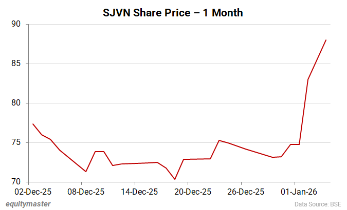 SJVN Share Price - 1 Month