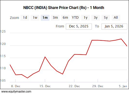NBCC (INDIA) Share Price Chart (Rs) - 1 Months