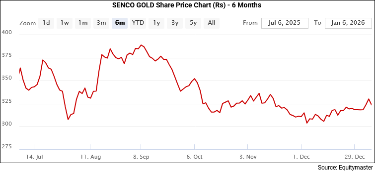 Senco Gold Share Price Performance