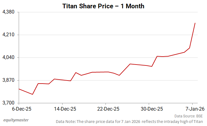 Titan Share Price - 1 Month Performance